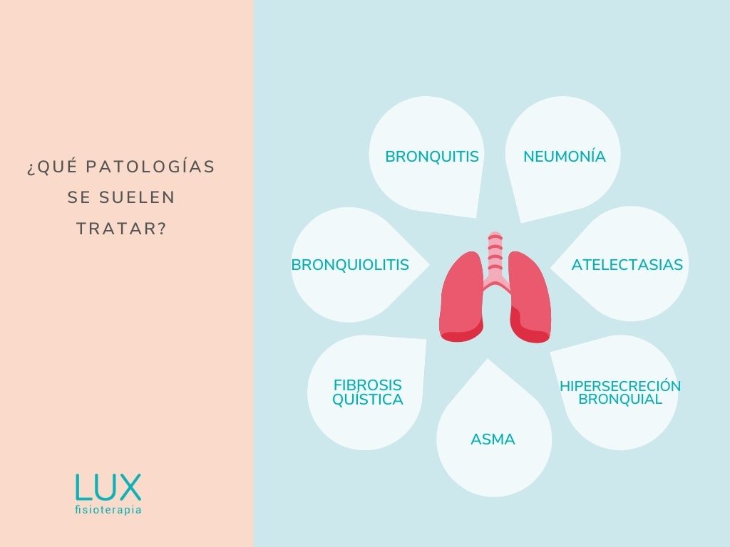 LUX fisioterapia - Infografico patologias